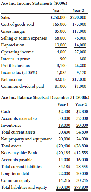 Consider the financial statements for Ace Inc. for questions 1