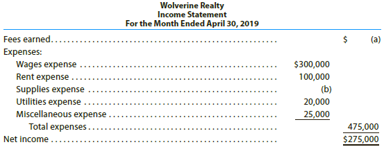 The financial statements at the end of Wolverine Realty's first