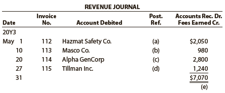 Using the following revenue journal for Bowman Cleaners Inc., identify