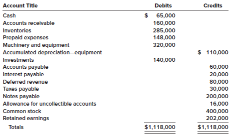 The following is the ending balances of accounts at December
