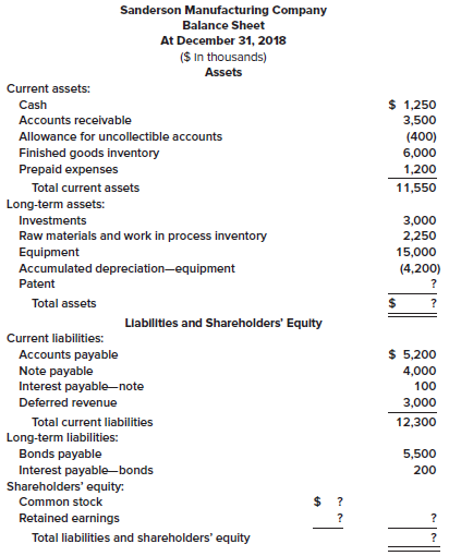 The following incomplete balance sheet for the Sanderson Manufacturing Company