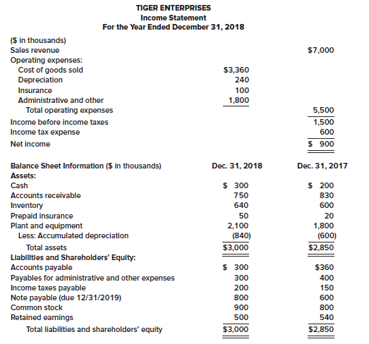 Presented below is the 2018 income statement and comparative balance