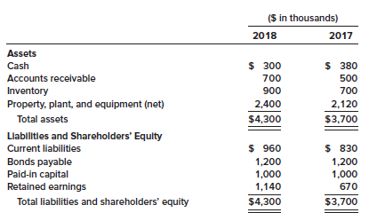 The 2018 income statement of Anderson Medical Supply Company reported