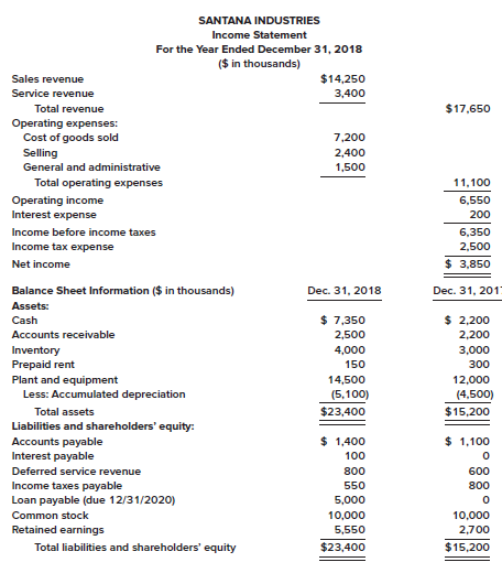 Presented below are the 2018 income statement and comparative balance
