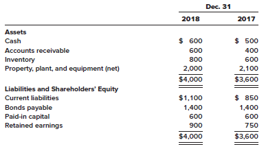 Financial statements for Askew Industries for 2018 are shown below