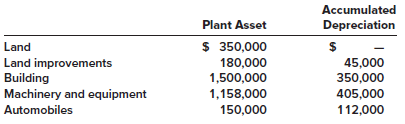 The plant asset and accumulated depreciation accounts of Pell Corporation