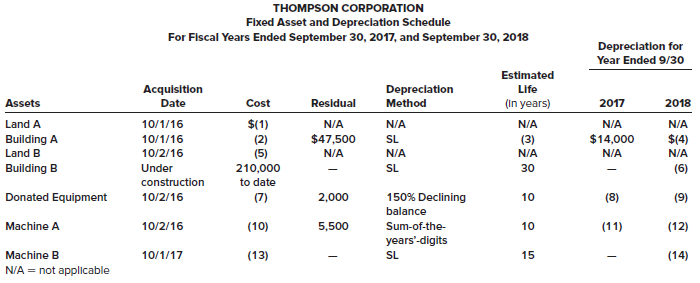 The Thompson Corporation, a manufacturer of steel products, began operations