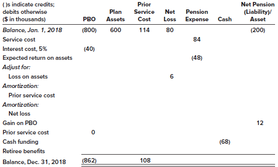 A partially completed pension spreadsheet showing the relationships among the