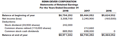 Comparative statements of retained earnings for Renn-Dever Corporation were reported
