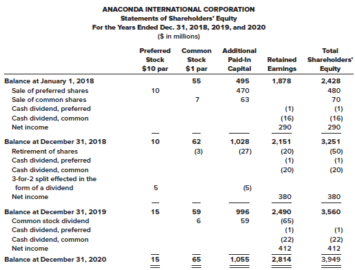 Comparative statements of shareholders' equity for Anaconda International Corporation were