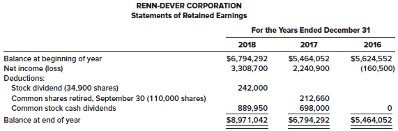 Comparative Statements of Retained Earnings for Renn-Dever Corporation were reported