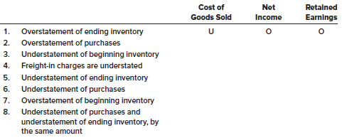 For each of the following inventory errors occurring in 2018,