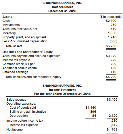 You are internal auditor for Shannon Supplies, Inc., and are