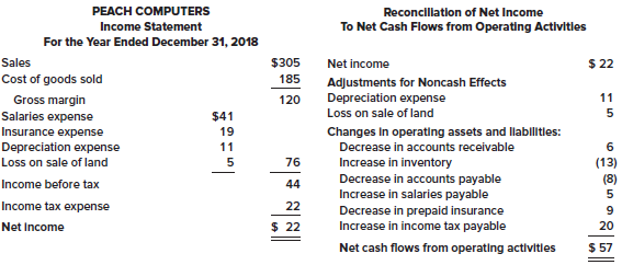 The income statement and a schedule reconciling cash flows from