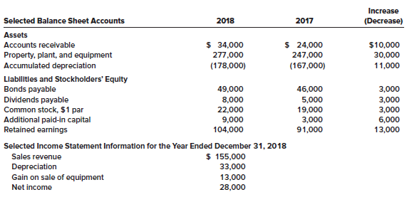 Following are selected balance sheet accounts of Del Conte Corp.