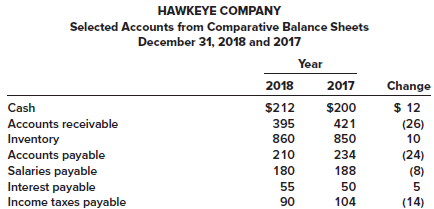Portions of the financial statements for Hawkeye Company are provided