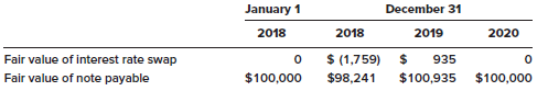 On January 1, 2018, Labtech Circuits borrowed $100,000 from First