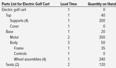 A firm that produces electric golf carts has just received