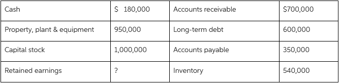 Cash Accounts receivable S 180,000 $700,000 Property, plant & equipment 600,000 Long-term debt 950,000 Capital stock Acc