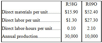 R58G R090 Direct materials per unit. $15.90 $52.40 Direct labor per unit. $27.30 $1.30 Direct labor-hours per unit. Annu