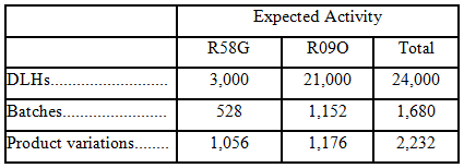 Expected Activity R58G R090 Total 3,000 21,000 DLH... Batches. 24,000 528 1,152 1,680 Product variations.. 1,056 2,232 1