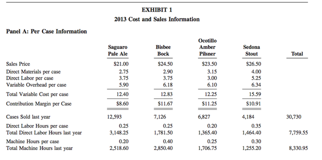 EXHIBIT 1 2013 Cost and Sales Information Panel A: Per Case Information Ocotillo Saguaro Bisbee Amber Sedona Pale Ale Bo