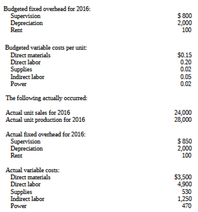 Budgeted fixed overhead for 2016: Supervision Depreciation Rent $ 800 2,000 100 Budgeted variable costs per unit: Direct