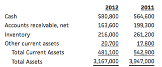 2012 2011 $64,600 Cash $80,800 Accounts receivable, net 163,600 199,300 Inventory 216,000 261,200 Other current assets 2