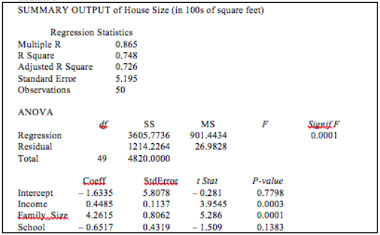 SUMMARY OUTPUT of House Size (in 100s of square feet) Regression Statistics Multiple R R Square Adjusted R Square Standa