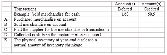 Account(s) Account(s) Transactions Example: Sold merchandise for cash Purchased merchandise on account B Debited Credite