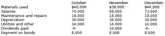 November $36,000 December $44,000 72,000 October $40,000 70,000 Materials used Salaries Maintenance and repairs Deprecia