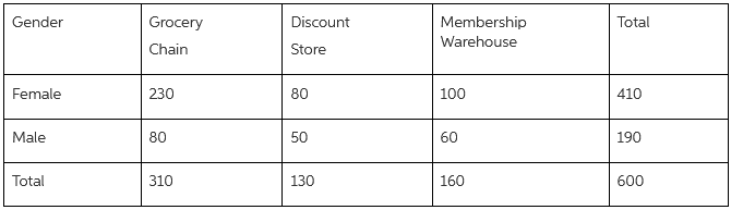 Membership Warehouse Gender Discount Total Grocery Chain Store 230 Female 410 80 100 190 Male 50 60 160 310 130 Total 60