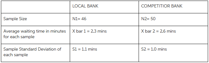 COMPETITIOR BANK LOCAL BANK Sample Size N2= 50 N1= 46 Average waiting time in minutes for each sample X bar 2 = 2.6 mins