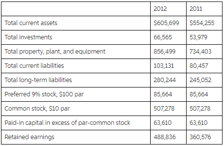 2012 2011 Total current assets $605,699 $554,255 Total investments 66,565 53,979 Total property, plant, and equipment 85