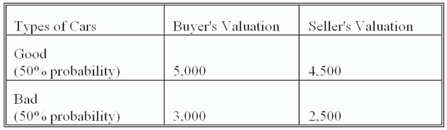 Seller's Valuation Buyer's Valuation Types of Cars Good (50% probability) 5,000 4,500 Bad (50°% probability) 3,000 2,50