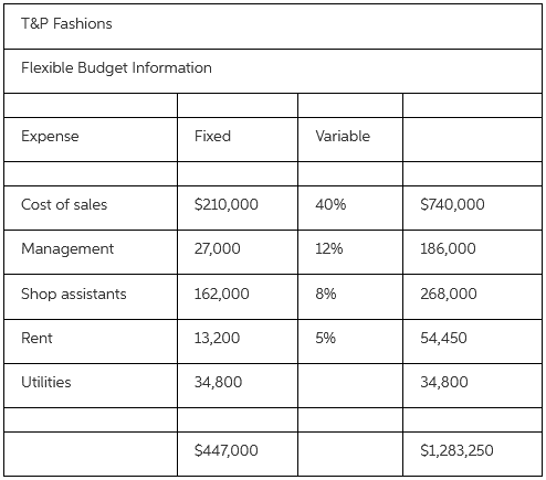 T&P Fashions Flexible Budget Information Fixed Expense Variable Cost of sales $210,000 40% $740,000 27,000 Management 12