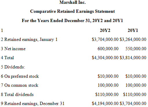 Marshall Inc. Comparative Retained Earnings Statement For the Years Ended December 31, 20Y2 and 20Y1 1 20Υ2 20Υ1 2 Ret