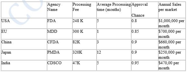 Annual Sales Agency Average Processing Approval time (months) Processing Fee per market Name Chance 248 K $1,000,000 per