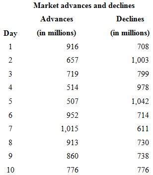 Market advances and declines Advances Declines Day (in millions) (in millions) 916 708 1,003 657 3 719 799 514 978 507 1