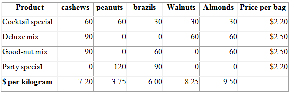 cashews peanuts brazils Walnuts Almonds Price per bag Product Cocktail special 60 30 30 $2.20 60 30 Deluxe mix 60 60 $2.