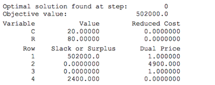 Optimal solution found at step: Objective value: 502000.0 Reduced Cost 0.0000000 Variable Value 20.00000 80.00000 Slack 