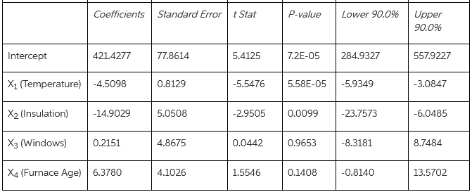 Coefficients Standard Error t Stat P-value Lower 90.0% Upper 90.0% Intercept 421.4277 77.8614 5.4125 7.2E-05 284.9327 55