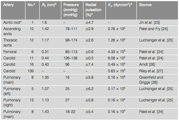 No. R, (cm) Pressure Radial (mmHg) (mmHg) E, (dyn/cm²)d source Artery pulsation (%)e Aortic root ±4.7 Jin et al. [23] 