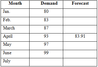 Month Demand Forecast Jan. 80 Feb. 83 March 87 April 93 83.91 May 97 June 99 July 
