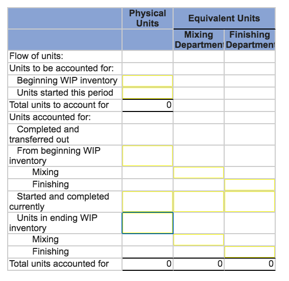 Physical Units Equivalent Units Finishing Mixing Departmen Department Flow of units: Units to be accounted for: Beginnin