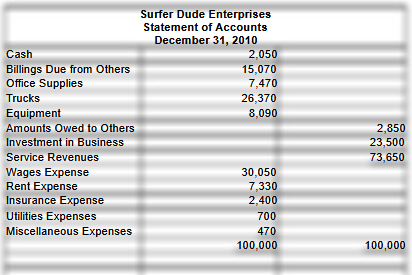 Surfer Dude Enterprises Statement of Accounts December 31, 2010 2,050 15,070 7,470 26,370 Cash Billings Due from Others 