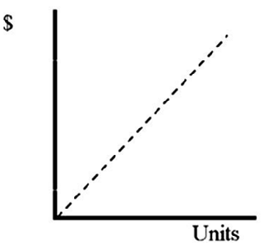 In the graph below, which depicts the relationship between units