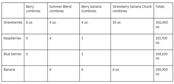 A company produces four combinations of frozen fruit for smoothies