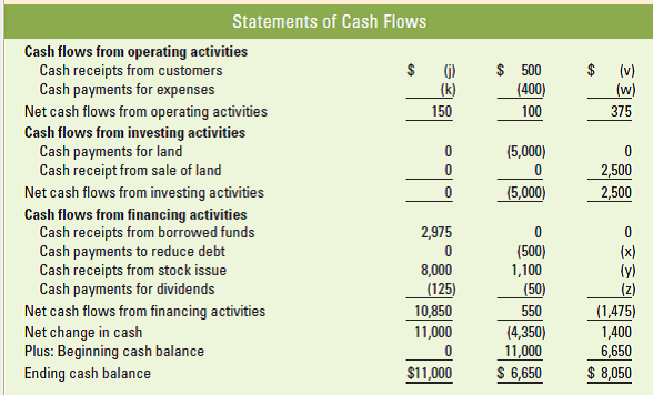 Fill in the blanks in the following financial statements. Assume