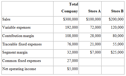 O'Neill, Incorporated's segmented income statement for the most recent month